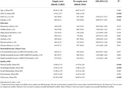 Depression symptoms and quality of life in empty-nest elderly among Chengdu: A cross-sectional study